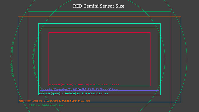 الإعلان عن سينسور ريد GEMINI 5K S35 الجديد بجودة 5K